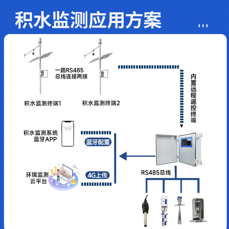 城市積水監(jiān)測系統(tǒng)生產(chǎn)廠家哪家好？