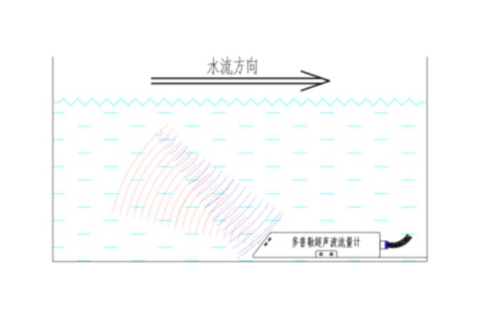 多普勒明渠流量監(jiān)測系統(tǒng)工作原理