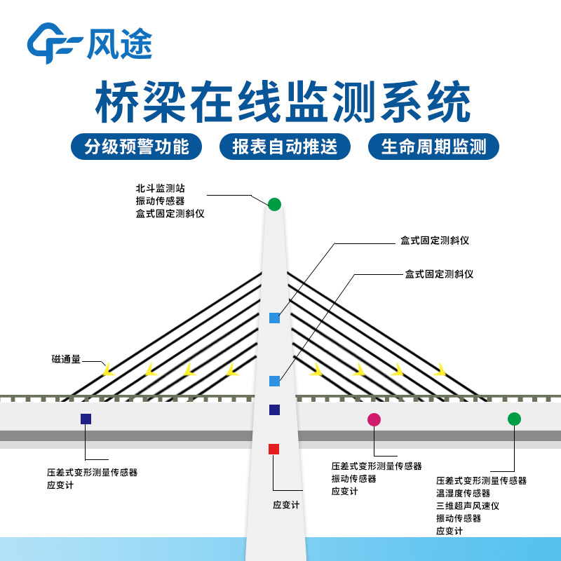 橋梁在線監(jiān)測系統(tǒng)解決方案